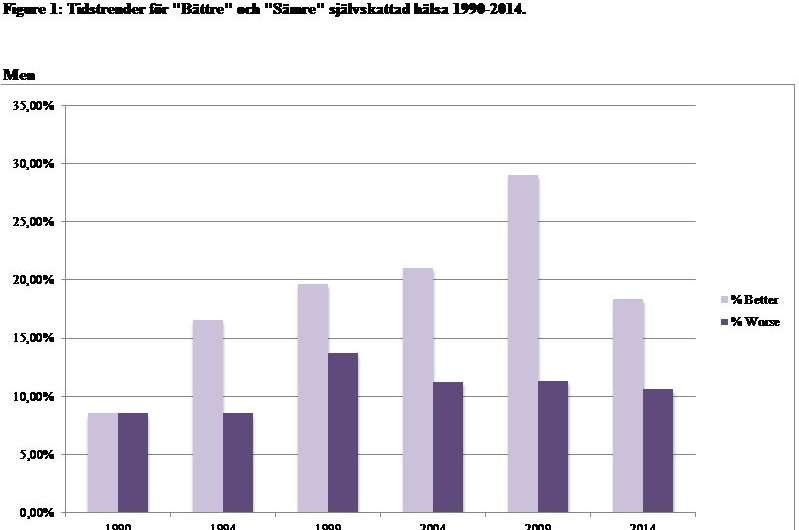 Women's health has worsened while men's health has improved, trends since 1990 show