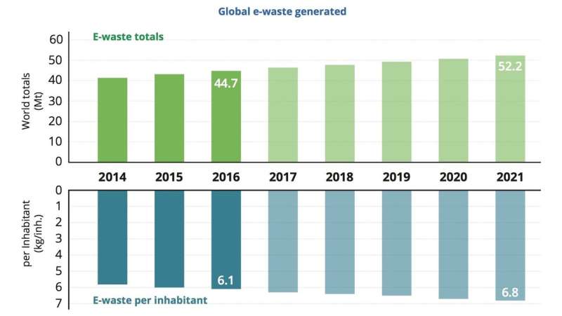 World e-waste rises 8 percent by weight in 2 years as incomes rise, prices fall: UN-backed report