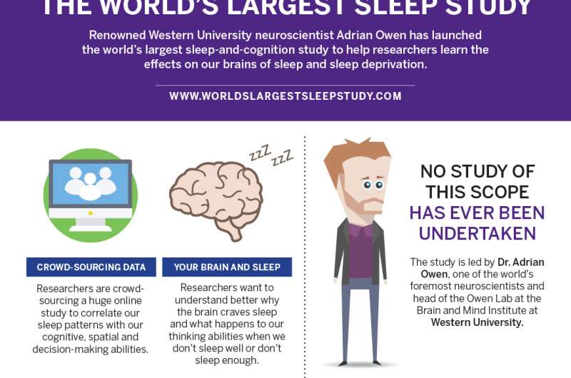World's largest sleep study launches from Western University, Canada