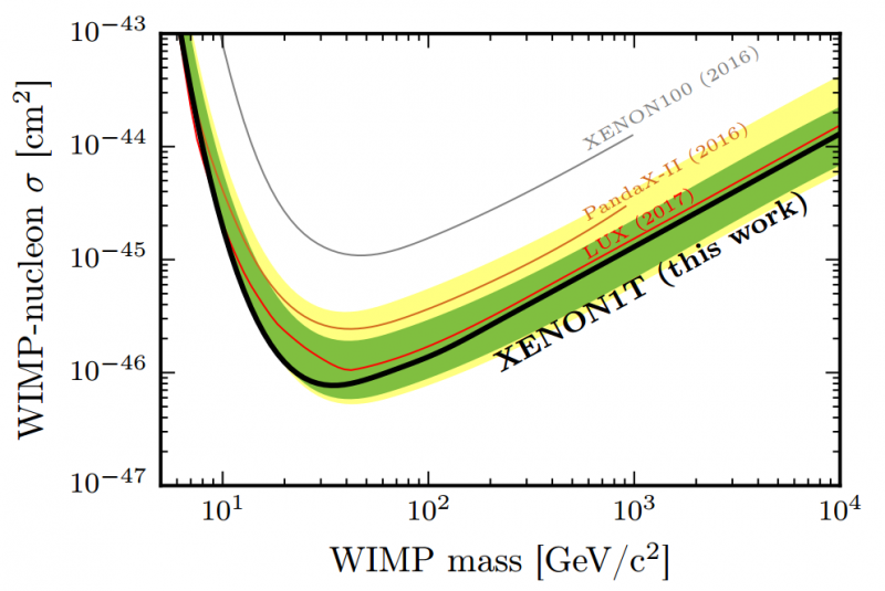 XENON1T, the most sensitive detector on Earth searching for WIMP dark matter, releases its first result