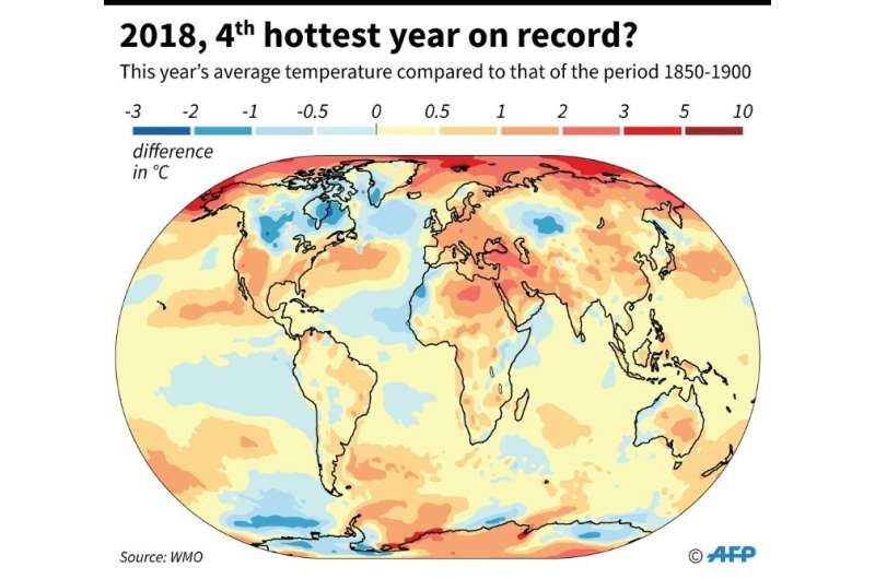 2018, fourth hottest year on record?