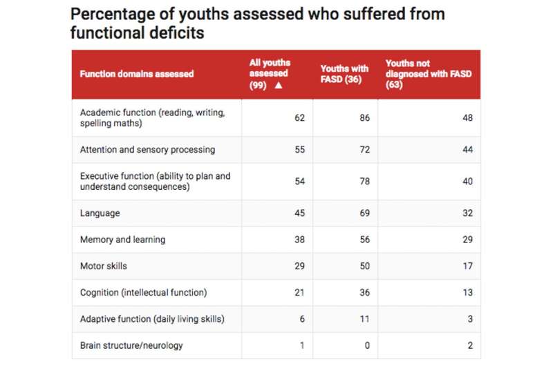Almost every young person in WA detention has a severe brain impairment
