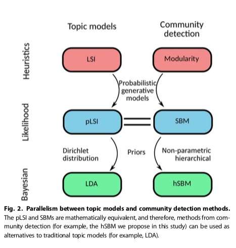A new complex network-based approach to topic modeling