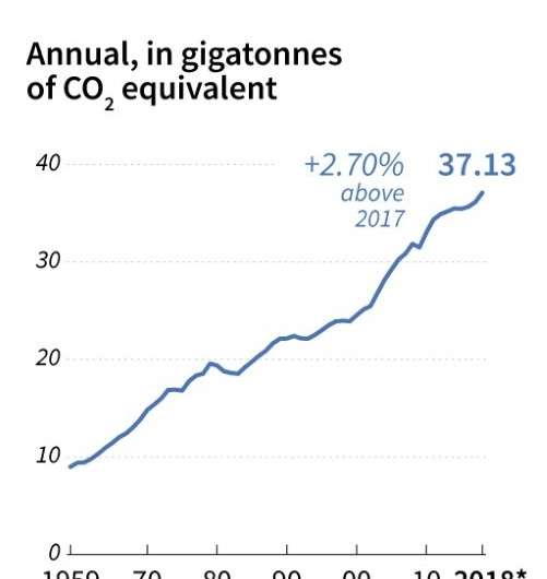 Annual carbon emissions in gigatonnes of CO2 equivalent