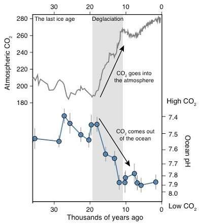 **Antarctic Ocean CO2 helped end the ice age