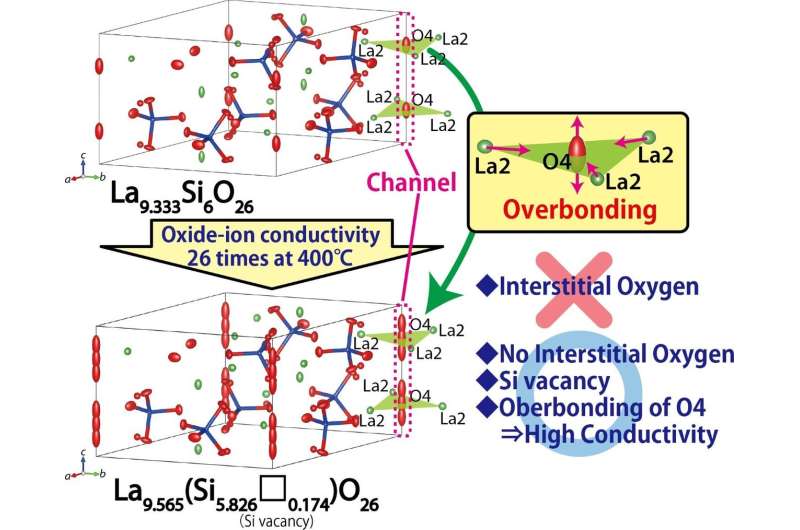 Apatite-type materials without interstitial oxygens show high oxide-ion conductivity by overbonding