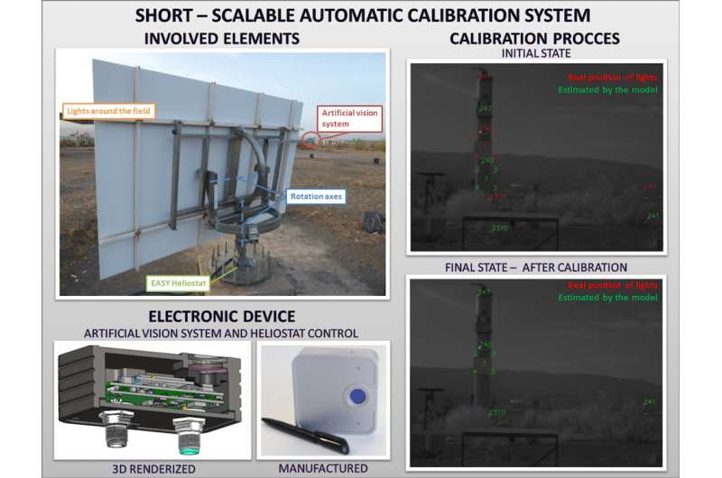 Artificial vision enables solar field calibration overnight