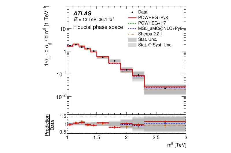 ATLAS Experiment studies the dynamics of very high-momentum top quarks