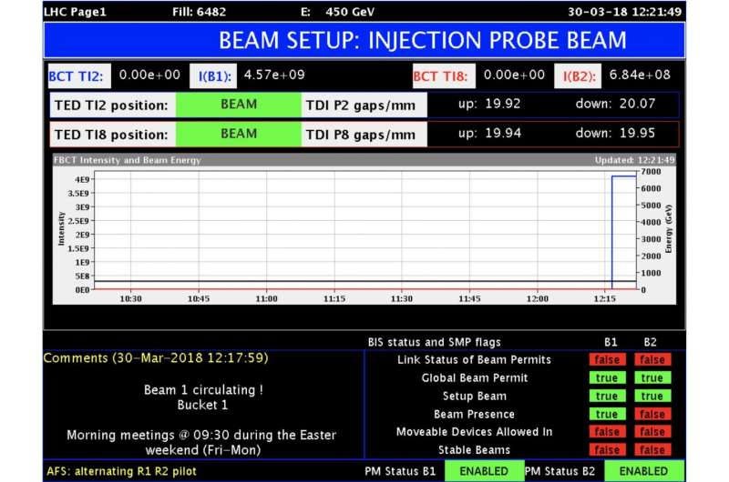 Beams are back in the LHC