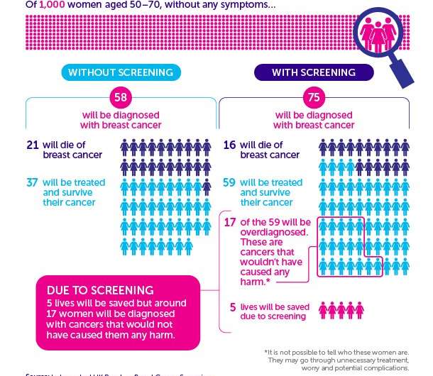 Breast screening error—women need reassurance, not misleading statistics