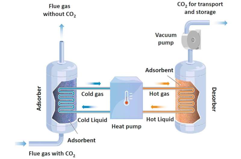 Capturing CO2 using heat pumps