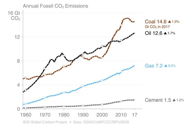 Carbon emissions will reach 37 billion tonnes in 2018, a record high