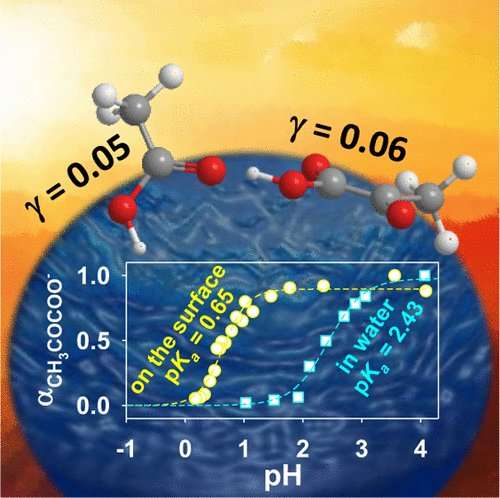 Carboxylic acids behave as superacids on the surface of water