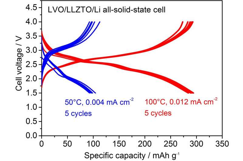 Cathode fabrication for oxide solid-state batteries at room temperature