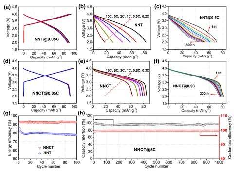 Cation-mixing induced highly efficient sodium storage for layered cathodes