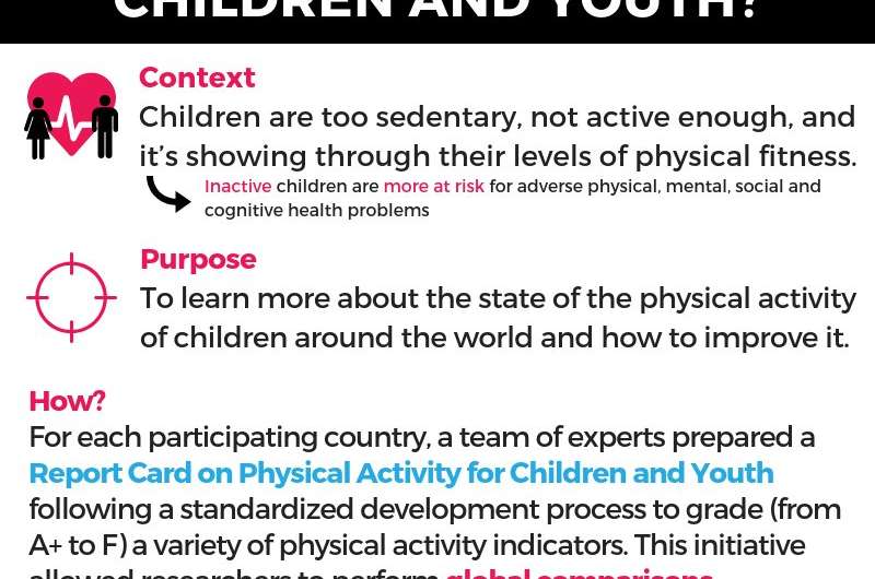 Childhood physical inactivity reaches crisis levels around the globe