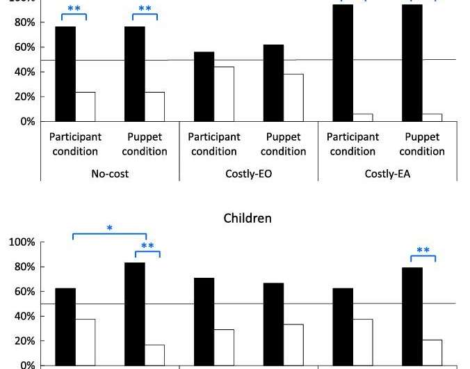 Children prefer distribution by equal outcome when they share