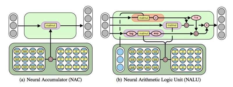 DeepMind researchers develop neural arithmetic logic units (NALU)
