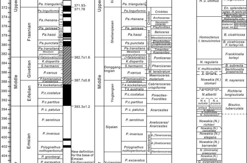 Devonian integrative stratigraphy and timescale of China