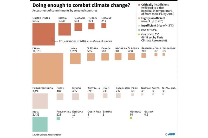 Doing enough to combat climate change?