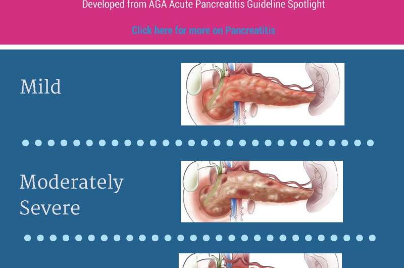Early treatment decisions can alter the course of care for acute pancreatitis patients