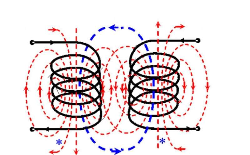 magnetic flux through a coil