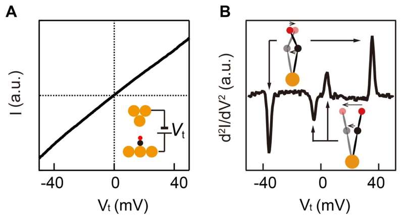 Elucidation of vibration energy of a single molecule in an external force field