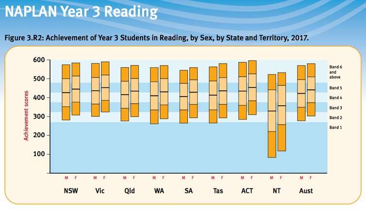 Enjoyment of reading, not mechanics of reading, can improve literacy for boys