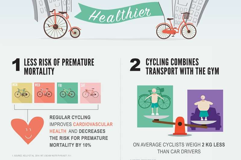 European cities could avoid up to 10,000 premature deaths by expanding cycling networks