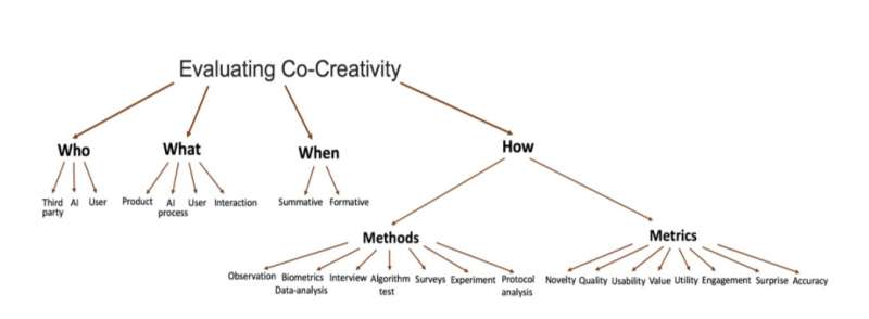Evaluating creativity in computational co-creative systems