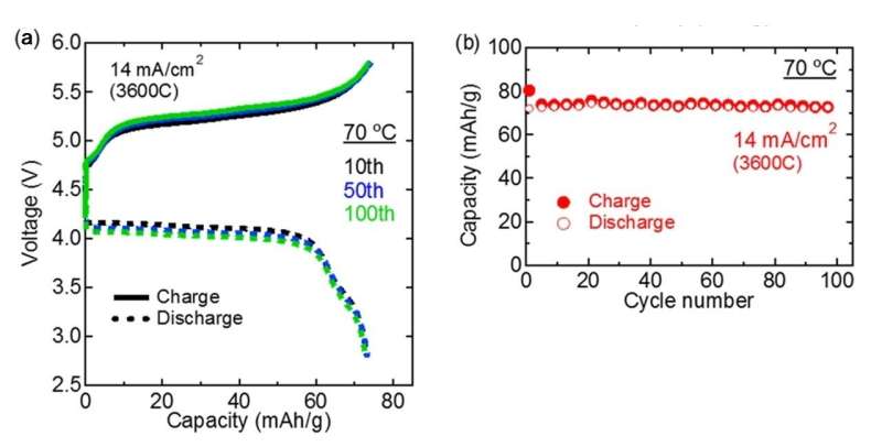 Expanding the limits of Li-ion batteries: Electrodes for all-solid-state batteries