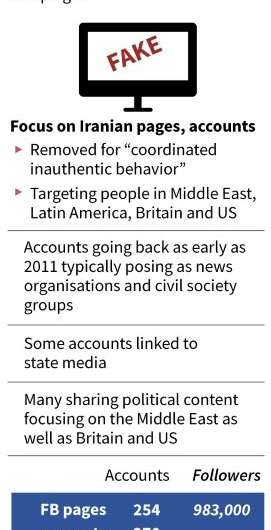 Facebook and Twitter unveiled fresh crackdowns on misinformation campaigns from Russia and Iran as analysts warned of more effor