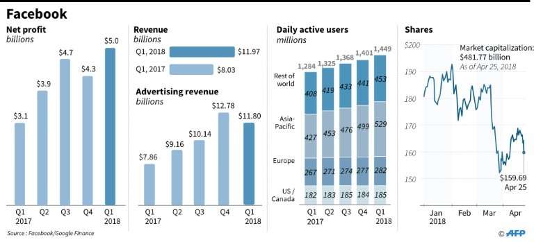 Facebook's quarterly profit, revenue, users and shares