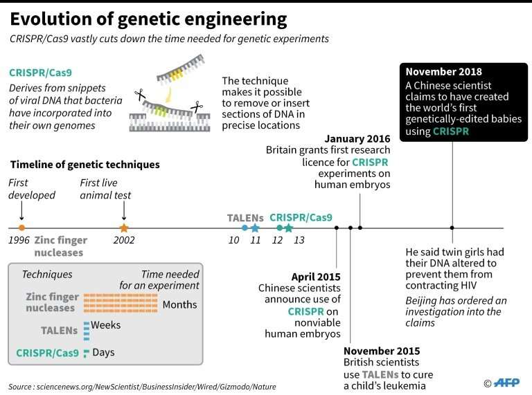Fact file on the development of the CRISPr gene-editing technique