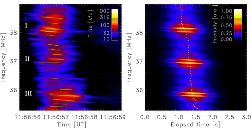 Fast magnetoacoustic waves and magnetic field measurements in the solar corona with the Low Frequency Array (LOFAR)