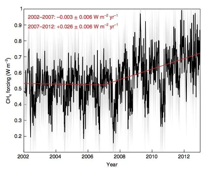First direct observations of methane's increasing greenhouse effect at the Earth's surface