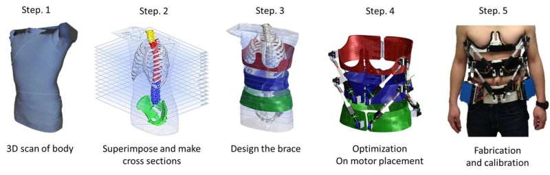First dynamic spine brace -- robotic spine exoskeleton -- characterizes spine deformities