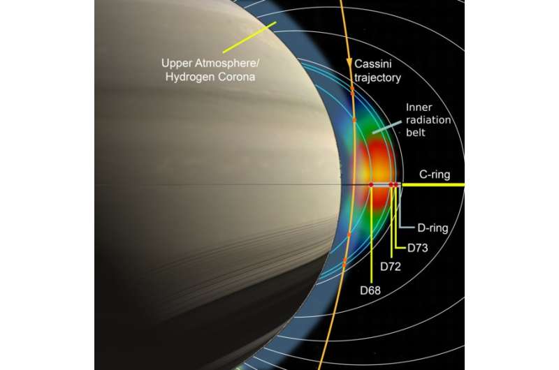 First results from Cassini’s final mission phase show protons of extreme energies between the planet and its dense rings