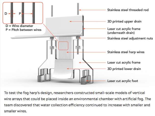 'Fog harp' increases collection capacity for clean water