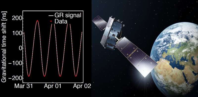 Galileo satellites prove Einstein's Relativity Theory to highest accuracy yet