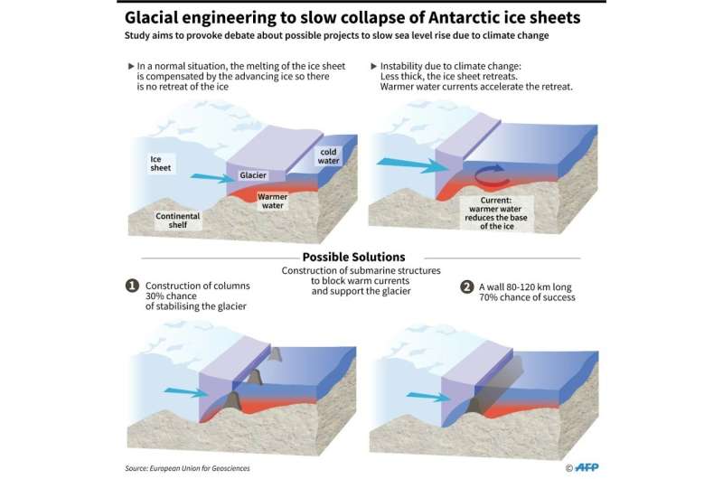 Glacial engineering to slow collapse of polar ice sheets