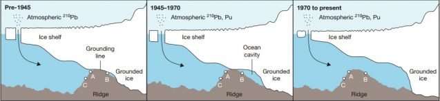 Glacial geoengineering—the key to slowing sea level rise?