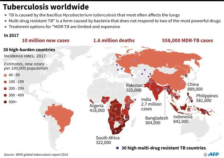 Graphic on the global incidence of TB, including 558,000 multi-drug resistant cases in 2017