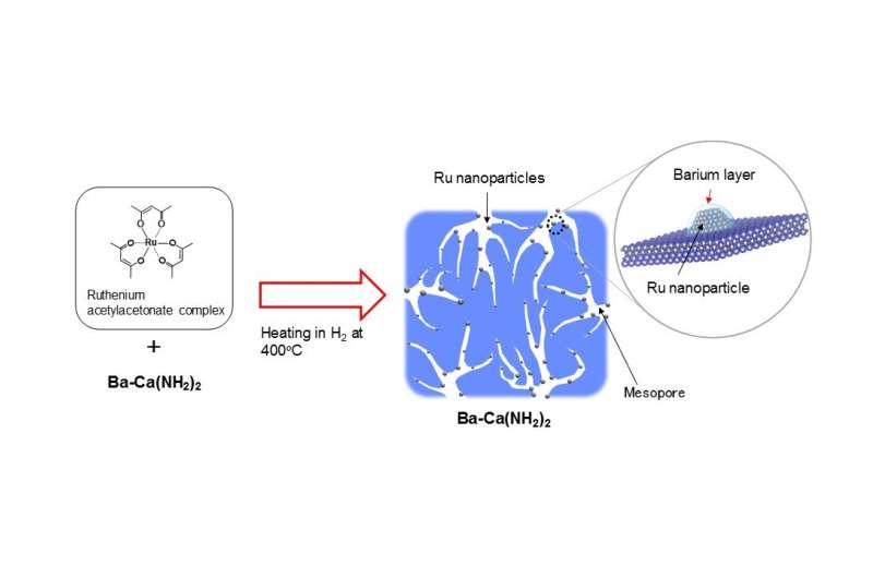 Highly efficient ammonia synthesis catalyst developed