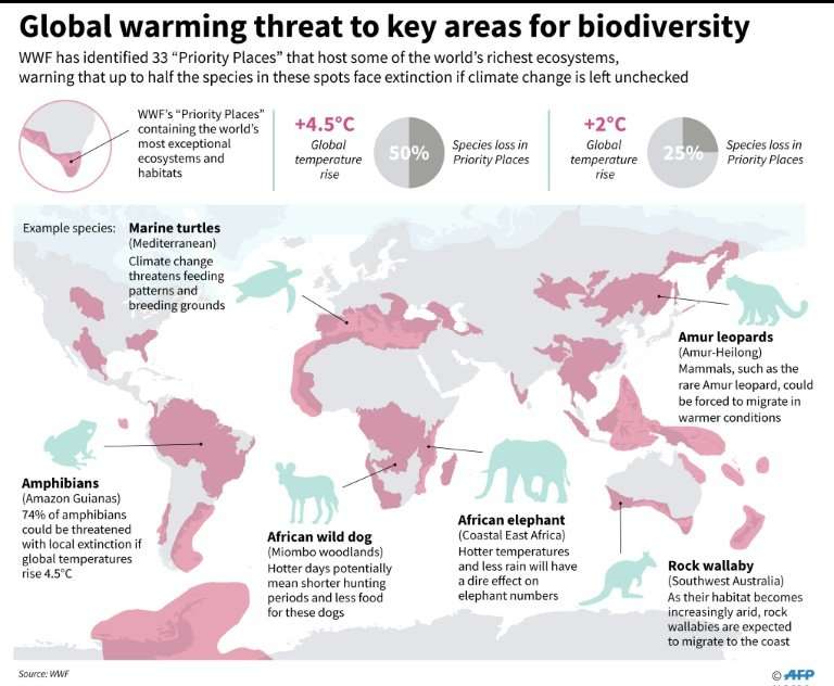 Hotspots where climate change puts species in some of the world's richest ecosystems at the greatest risk