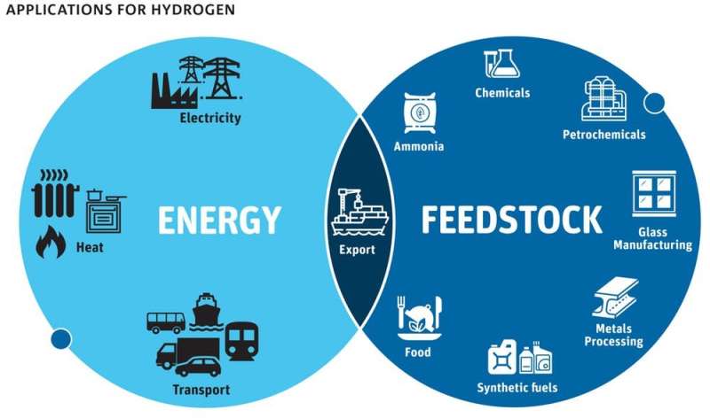In che modo l'energia dell'idrogeno può aiutarci a ridurre le emissioni, aumentare le esportazioni e persino spingere ulteriormente tra le ricariche