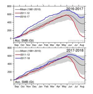 How the Greenland ice sheet fared in 2018