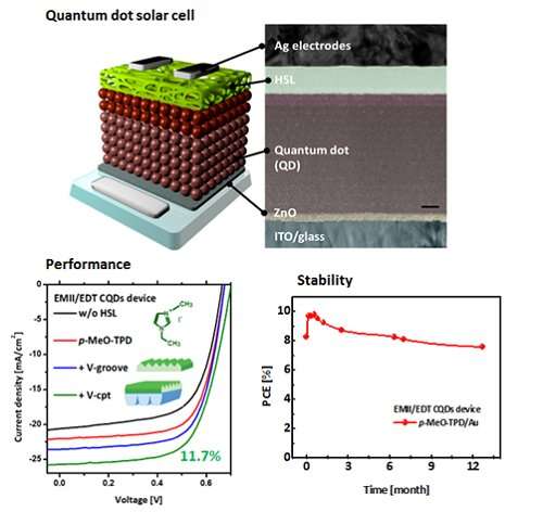 Improved efficiency and stability of CQD solar cells using an organic thin film