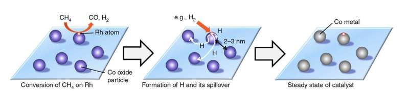 Improvement to the catalyst that converts methane to syngas