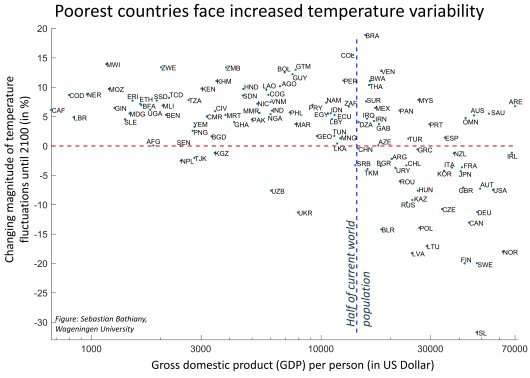 Increasing climate variability will hit world’s poorest countries